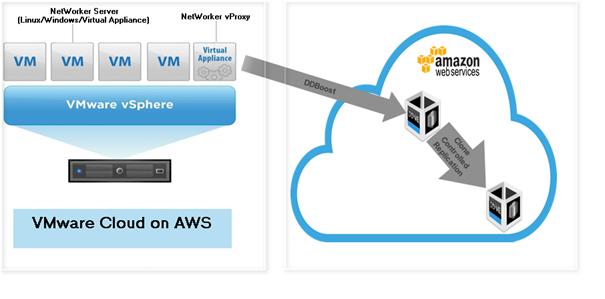 VMware Clouds