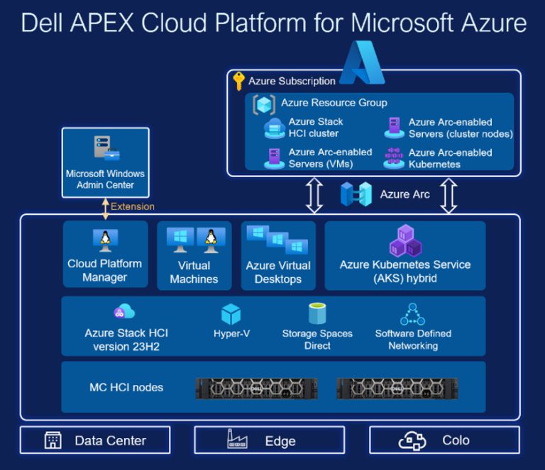 Monitoring the Dell APEX Cloud Platform for Microsoft Azure with Azure ...